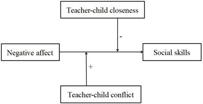 Preschool children’s negative affect and social skills in China: The moderating effect of the teacher–child relationship
